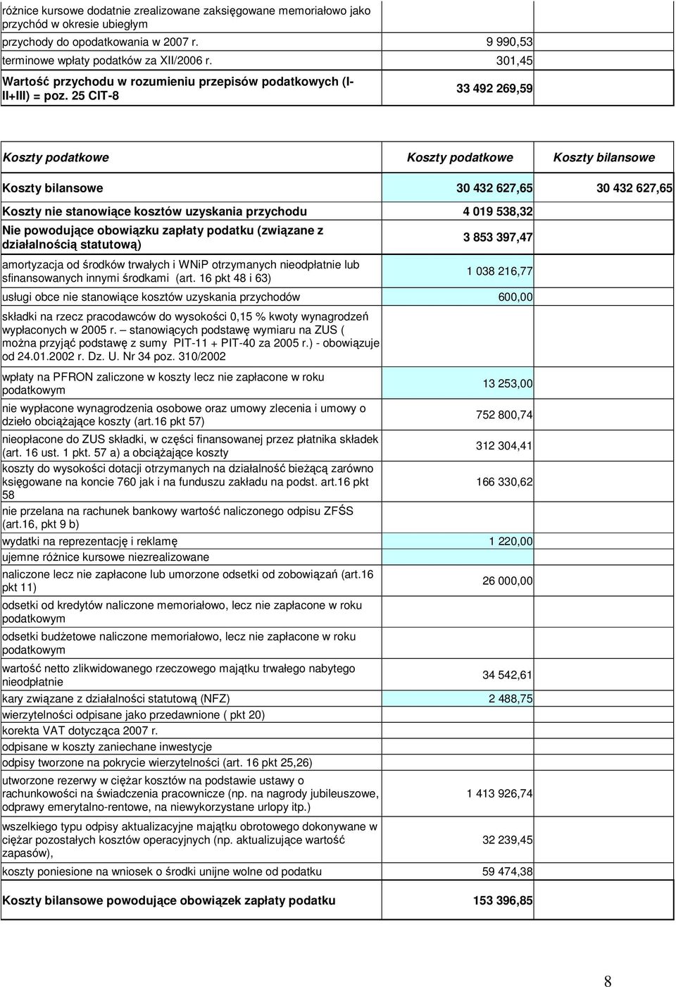 25 CIT-8 33 492 269,59 Koszty podatkowe Koszty podatkowe Koszty bilansowe Koszty bilansowe 30 432 627,65 30 432 627,65 Koszty nie stanowiące kosztów uzyskania przychodu 4 019 538,32 Nie powodujące