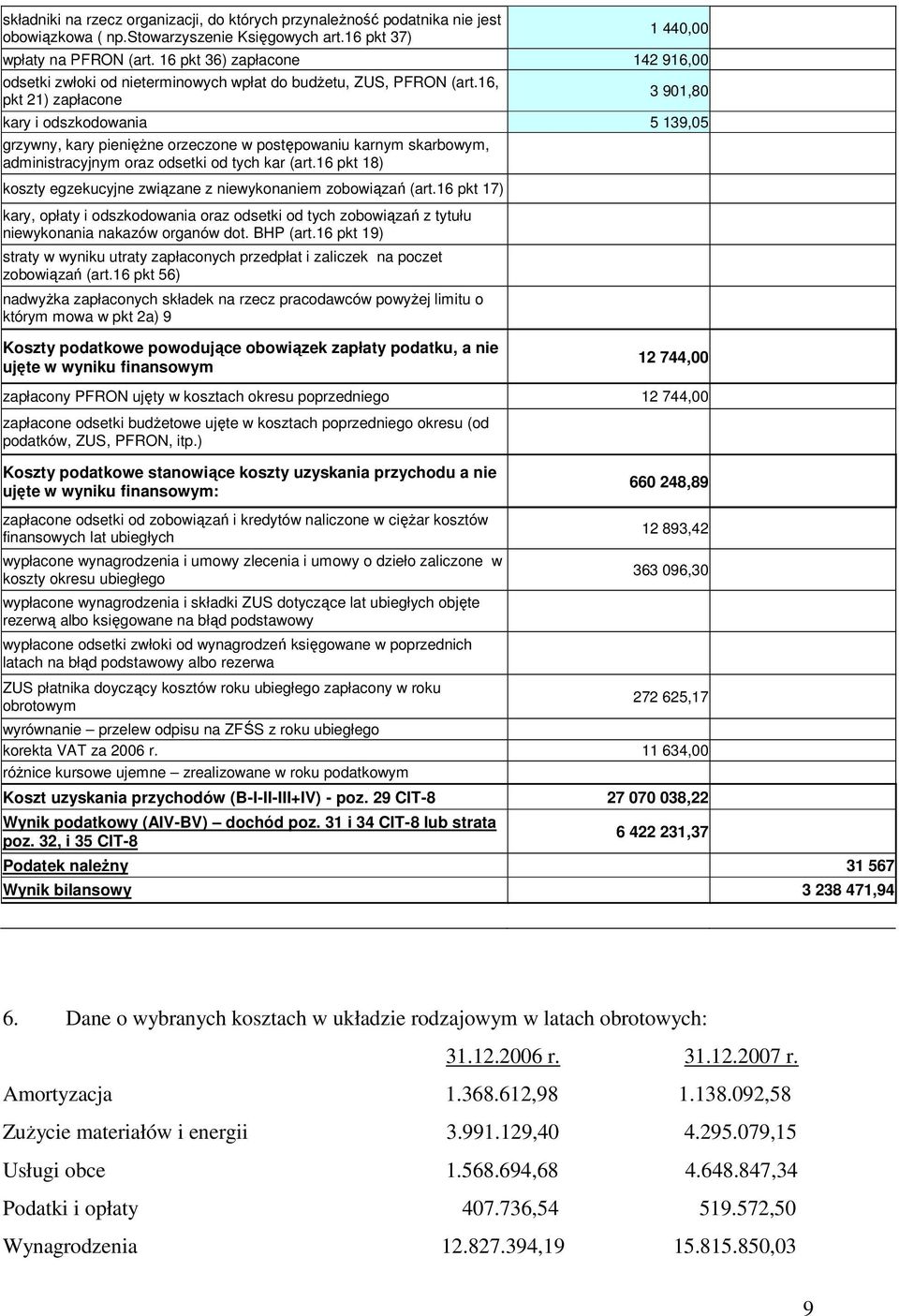 16, pkt 21) zapłacone 3 901,80 kary i odszkodowania 5 139,05 grzywny, kary pienięŝne orzeczone w postępowaniu karnym skarbowym, administracyjnym oraz odsetki od tych kar (art.