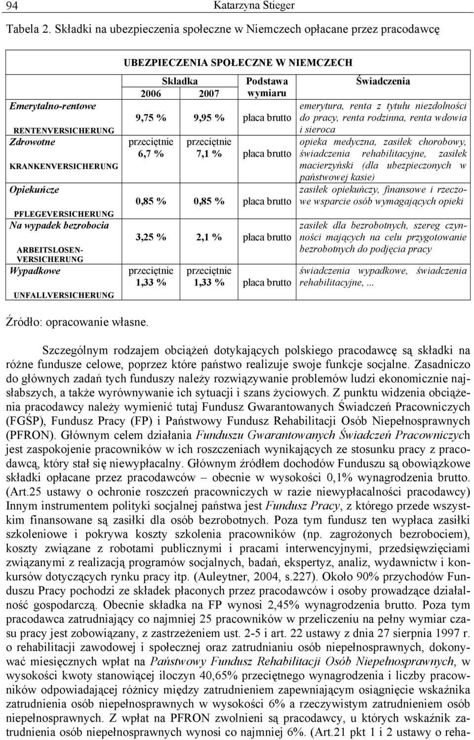 ARBEITSLOSEN- VERSICHERUNG Wypadkowe UNFALLVERSICHERUNG UBEZPIECZENIA SPOŁECZNE W NIEMCZECH Składka 2006 2007 Podstawa wymiaru 9,75 % 9,95 % płaca brutto przeciętnie 6,7 % przeciętnie 7,1 % płaca