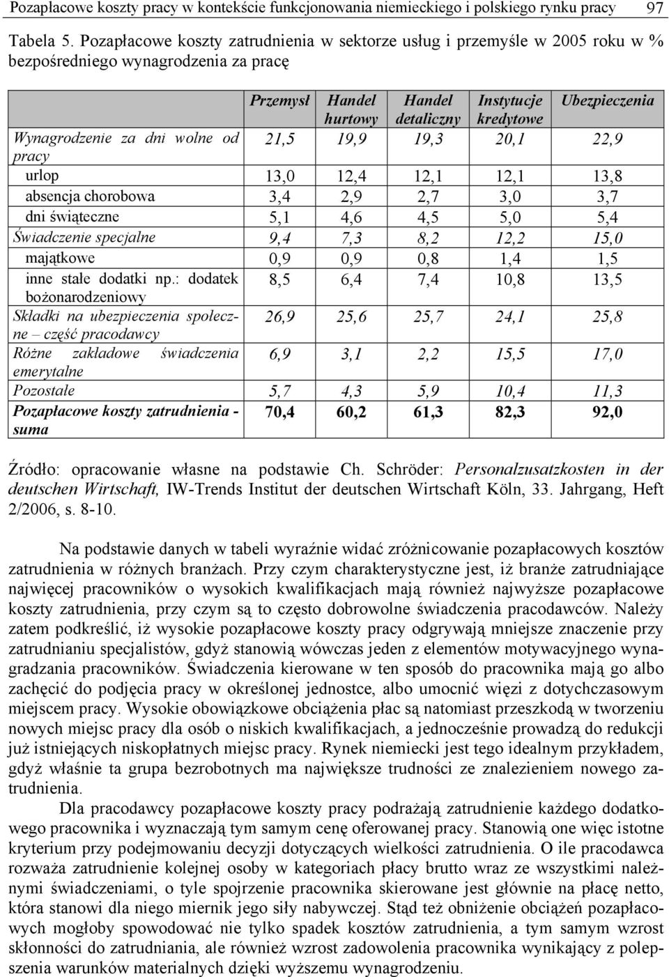 Wynagrodzenie za dni wolne od 21,5 19,9 19,3 20,1 22,9 pracy urlop 13,0 12,4 12,1 12,1 13,8 absencja chorobowa 3,4 2,9 2,7 3,0 3,7 dni świąteczne 5,1 4,6 4,5 5,0 5,4 Świadczenie specjalne 9,4 7,3 8,2