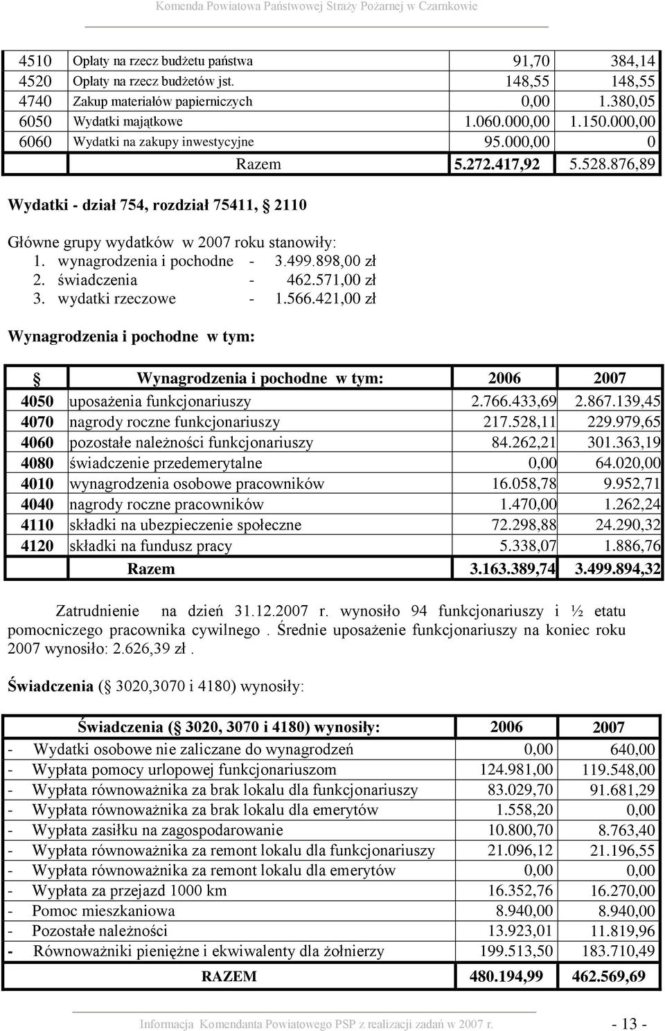 wynagrodzenia i pochodne - 3.499.898,00 zł 2. świadczenia - 462.571,00 zł 3. wydatki rzeczowe - 1.566.