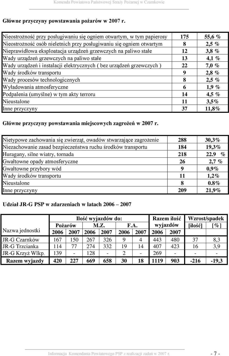 grzewczych na paliwo stałe 12 3,8 % Wady urządzeń grzewczych na paliwo stałe 13 4,1 % Wady urządzeń i instalacji elektrycznych ( bez urządzeń grzewczych ) 22 7,0 % Wady środków transportu 9 2,8 %