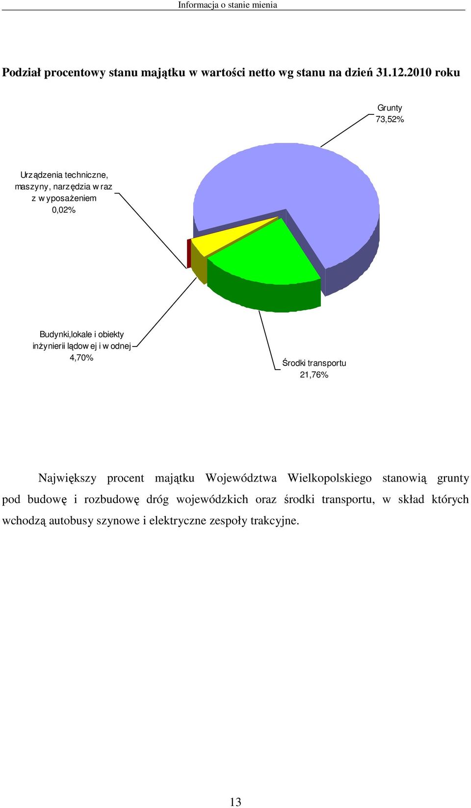 inżynierii lądow ej i w odnej 4,70% Środki transportu 21,76% Największy procent majątku Województwa Wielkopolskiego