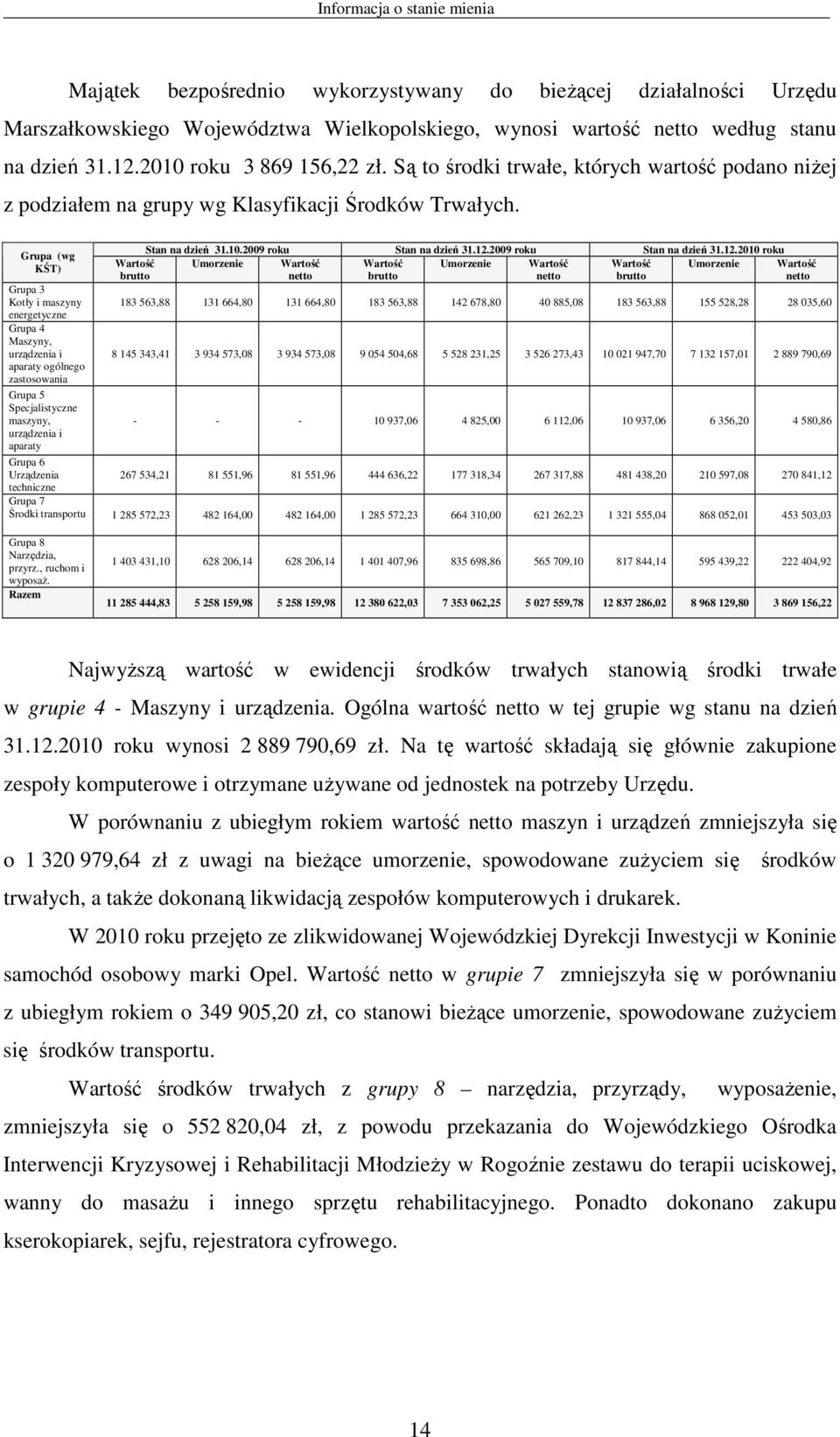 12.2009 roku Stan na dzień 31.12.2010 roku Umorzenie Wartość Wartość Umorzenie Wartość Wartość Umorzenie netto brutto netto brutto Grupa 3 Kotły i maszyny 183 563,88 131 664,80 131 664,80 183 563,88