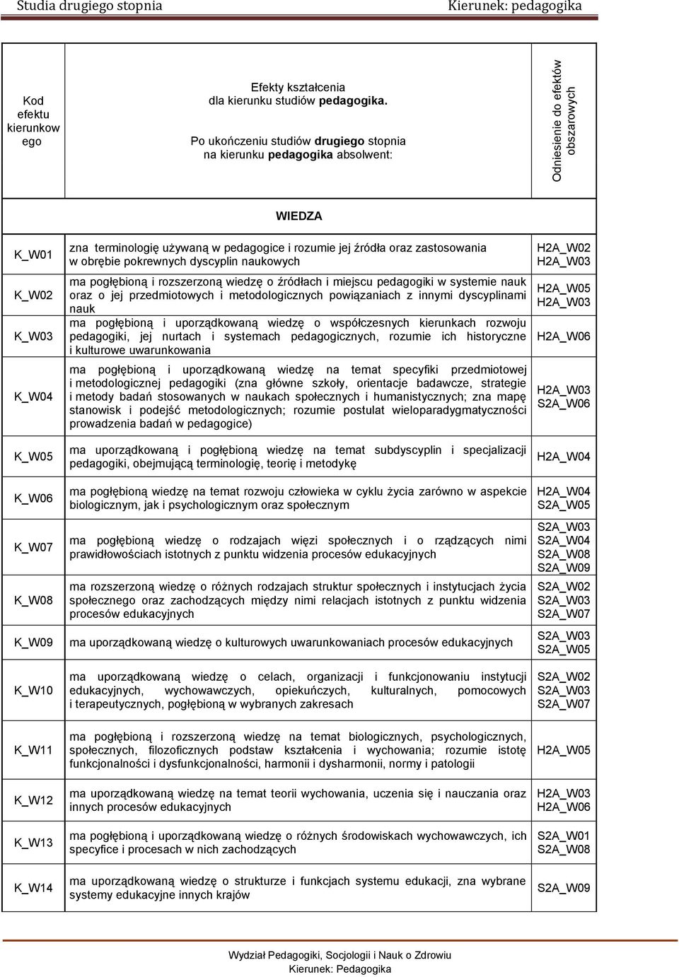 oraz zastosowania w obrębie pokrewnych dyscyplin naukowych ma pogłębioną i rozszerzoną wiedzę o źródłach i miejscu pedagogiki w systemie nauk oraz o jej przedmiotowych i metodologicznych powiązaniach