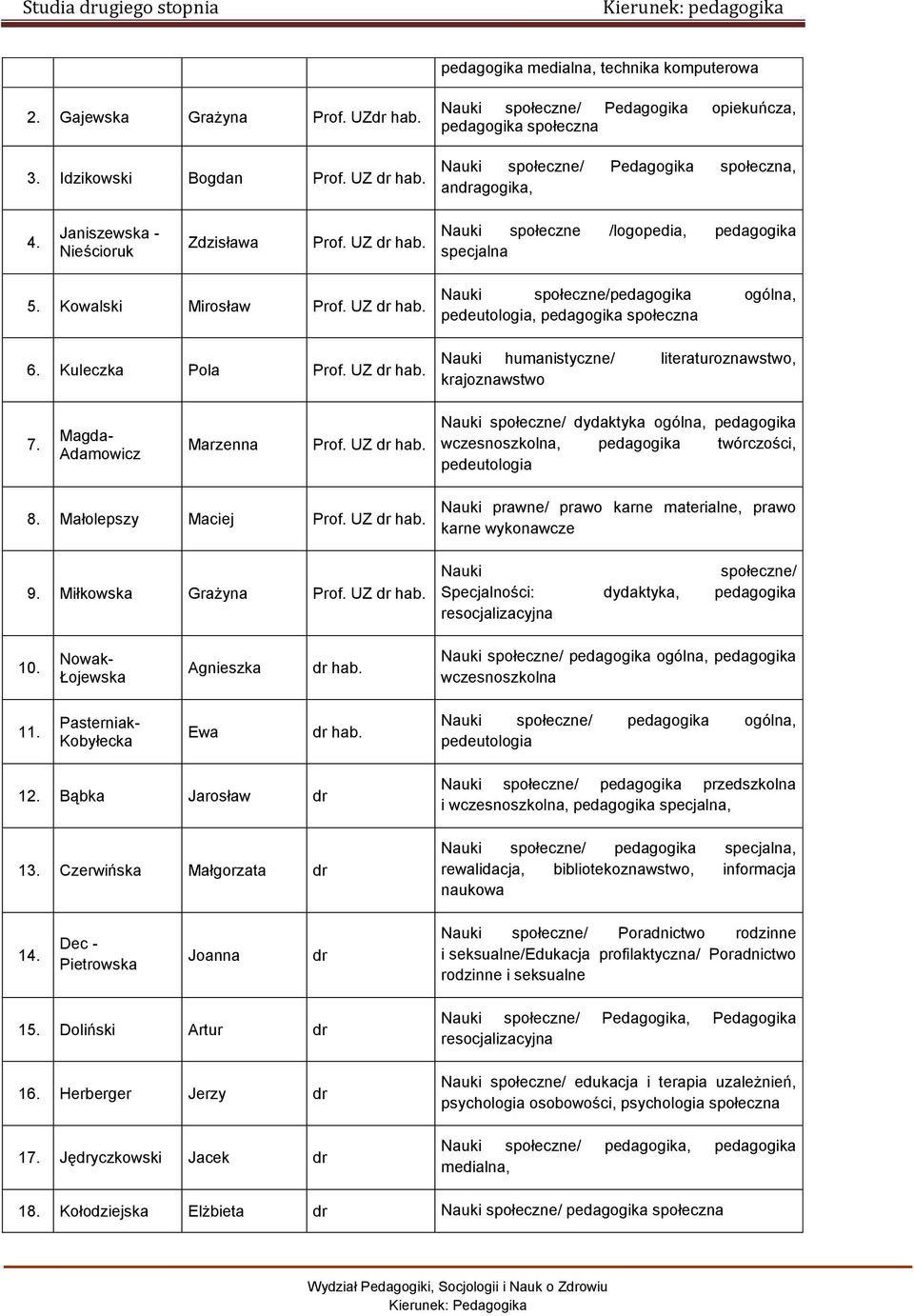 Nauki społeczne /logopedia, pedagogika specjalna 5. Kowalski Mirosław Prof. UZ dr hab.