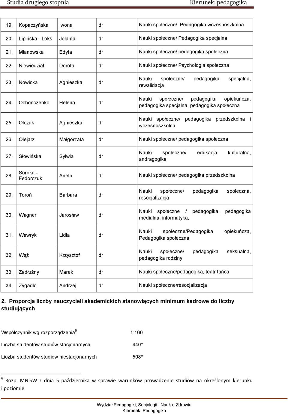 Nowicka Agnieszka dr Nauki społeczne/ pedagogika specjalna, rewalidacja 24. Ochonczenko Helena dr Nauki społeczne/ pedagogika opiekuńcza, pedagogika specjalna, pedagogika społeczna 25.