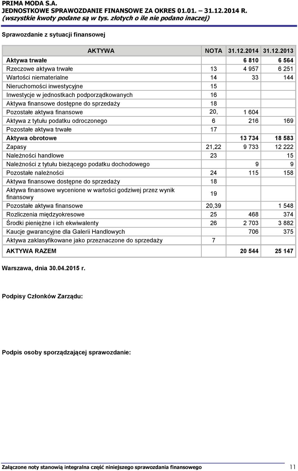 2013 Aktywa trwałe 6 810 6 564 Rzeczowe aktywa trwałe 13 4 957 6 251 Wartości niematerialne 14 33 144 Nieruchomości inwestycyjne 15 Inwestycje w jednostkach podporządkowanych 16 Aktywa finansowe