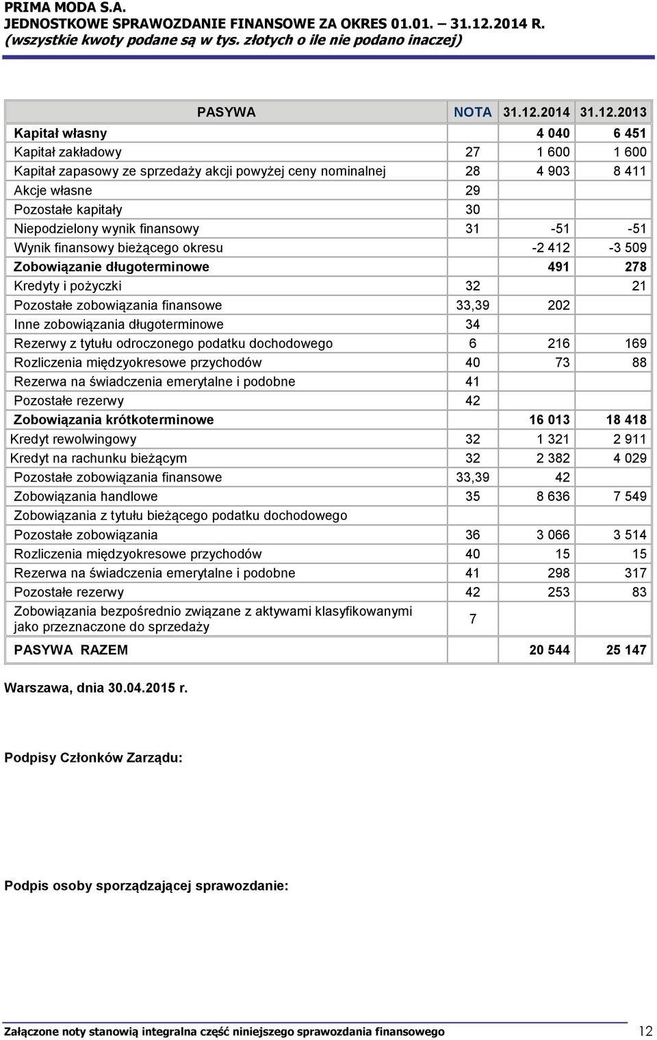 2013 Kapitał własny 4 040 6 451 Kapitał zakładowy 27 1 600 1 600 Kapitał zapasowy ze sprzedaży akcji powyżej ceny nominalnej 28 4 903 8 411 Akcje własne 29 Pozostałe kapitały 30 Niepodzielony wynik