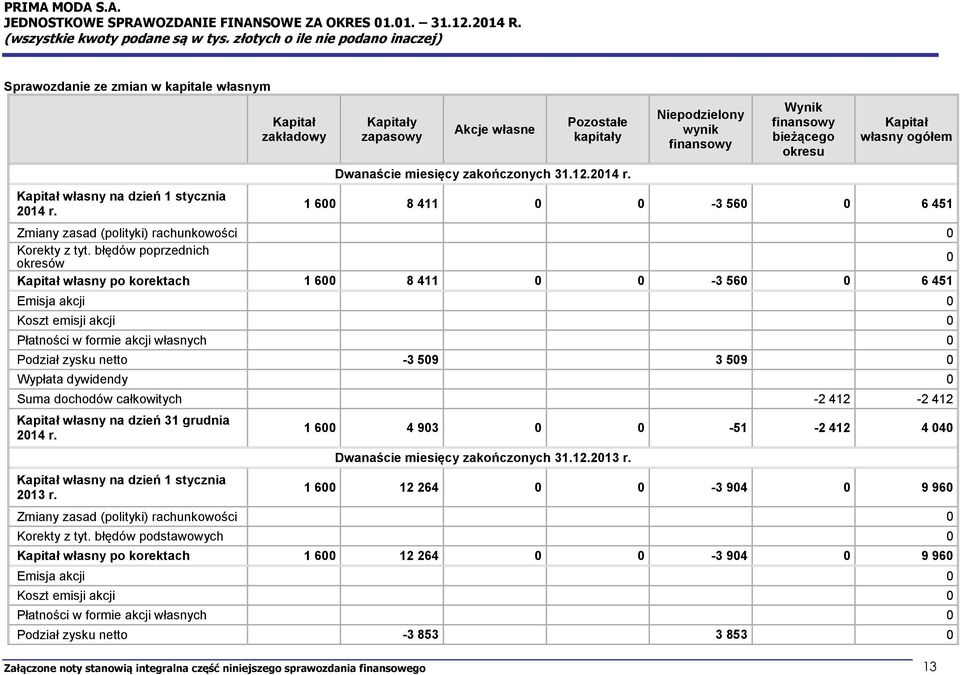 Niepodzielony wynik finansowy Wynik finansowy bieżącego okresu Kapitał własny ogółem 1 600 8 411 0 0-3 560 0 6 451 Zmiany zasad (polityki) rachunkowości 0 Korekty z tyt.