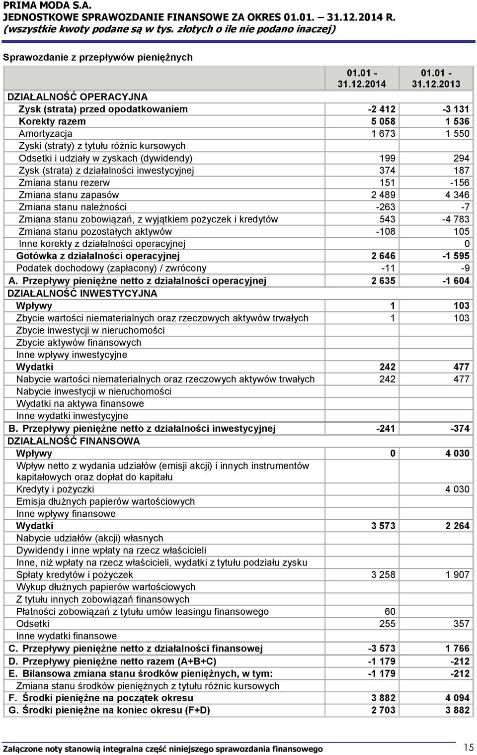 2013 DZIAŁALNOŚĆ OPERACYJNA Zysk (strata) przed opodatkowaniem -2 412-3 131 Korekty razem 5 058 1 536 Amortyzacja 1 673 1 550 Zyski (straty) z tytułu różnic kursowych Odsetki i udziały w zyskach