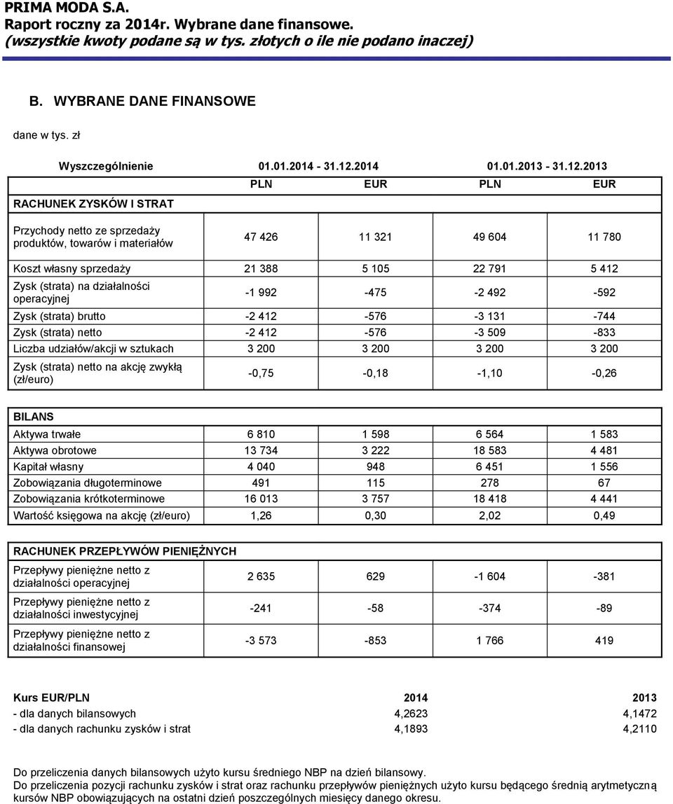 2013 RACHUNEK ZYSKÓW I STRAT PLN EUR PLN EUR Przychody netto ze sprzedaży produktów, towarów i materiałów 47 426 11 321 49 604 11 780 Koszt własny sprzedaży 21 388 5 105 22 791 5 412 Zysk (strata) na