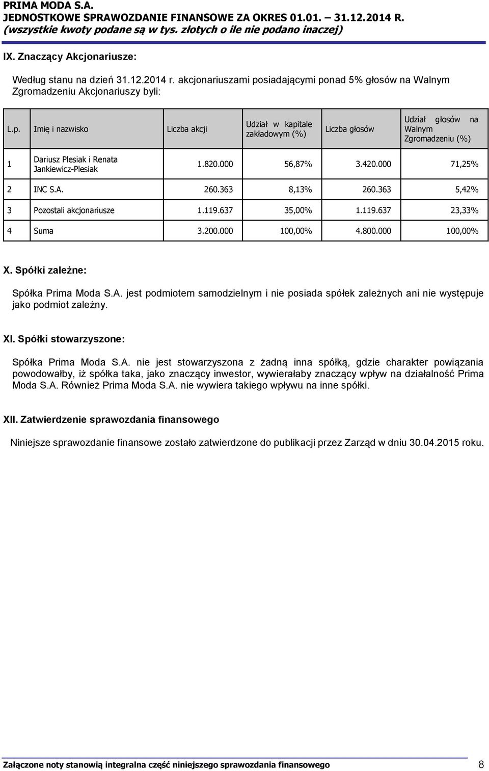 820.000 56,87% 3.420.000 71,25% 2 INC S.A. 260.363 8,13% 260.363 5,42% 3 Pozostali akcjonariusze 1.119.637 35,00% 1.119.637 23,33% 4 Suma 3.200.000 100,00% 4.800.000 100,00% X.
