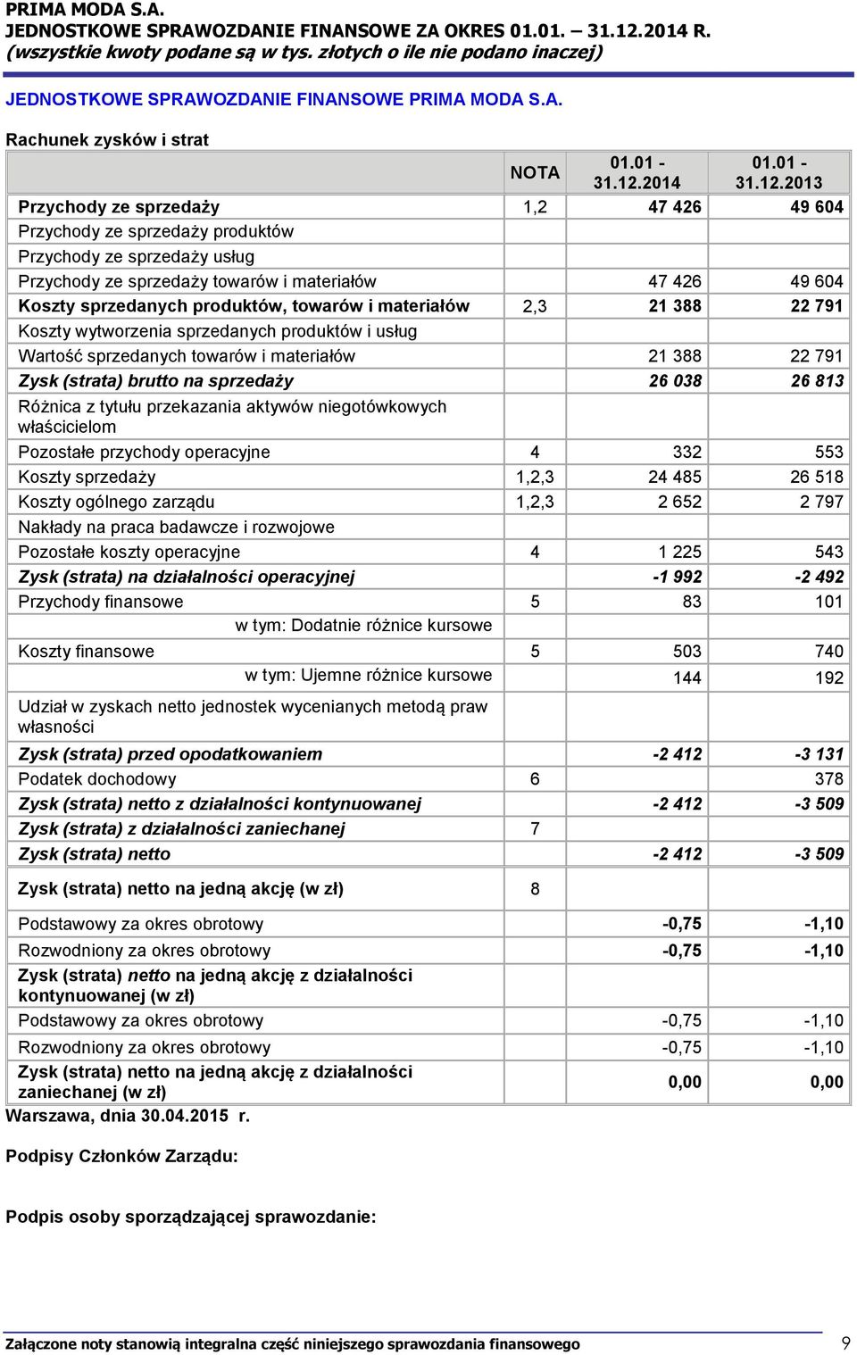 2013 Przychody ze sprzedaży 1,2 47 426 49 604 Przychody ze sprzedaży produktów Przychody ze sprzedaży usług Przychody ze sprzedaży towarów i materiałów 47 426 49 604 Koszty sprzedanych produktów,
