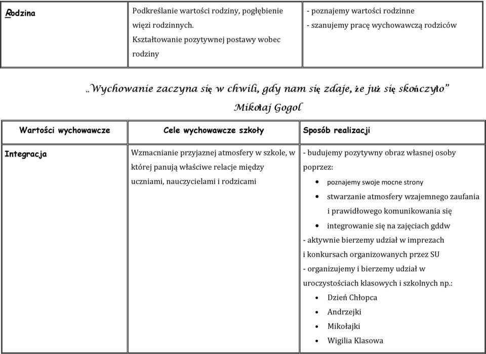 Gogol Wartości wychowawcze Cele wychowawcze szkoły Sposób realizacji Integracja Wzmacnianie przyjaznej atmosfery w szkole, w której panują właściwe relacje między uczniami, nauczycielami i rodzicami