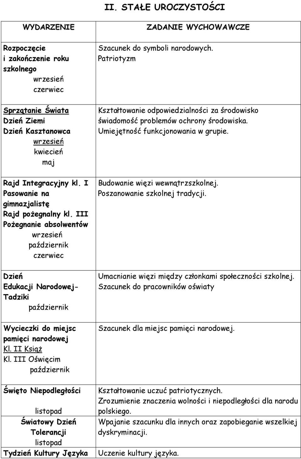 Umiejętność funkcjonowania w grupie. Rajd Integracyjny kl. I Pasowanie na gimnazjalistę Rajd pożegnalny kl. III Pożegnanie absolwentów wrzesień październik czerwiec Budowanie więzi wewnątrzszkolnej.