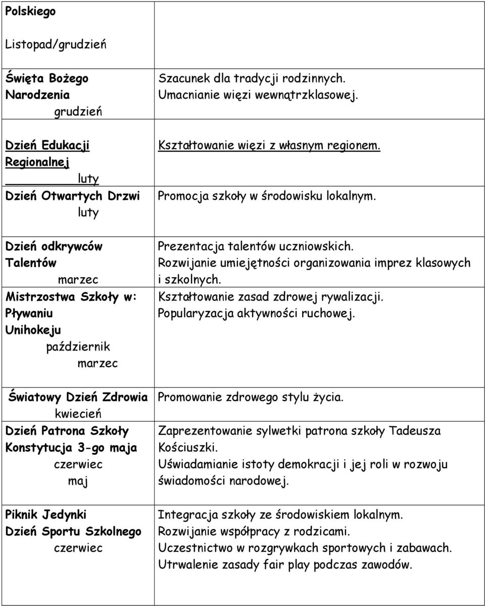 Dzień odkrywców Talentów marzec Mistrzostwa Szkoły w: Pływaniu Unihokeju październik marzec Prezentacja talentów uczniowskich. Rozwijanie umiejętności organizowania imprez klasowych i szkolnych.