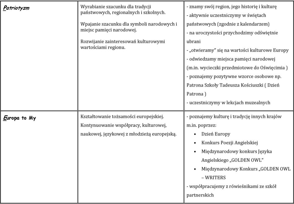 - znamy swój region, jego historię i kulturę - aktywnie uczestniczymy w świętach państwowych (zgodnie z kalendarzem) - na uroczystości przychodzimy odświętnie ubrani - otwieramy się na wartości