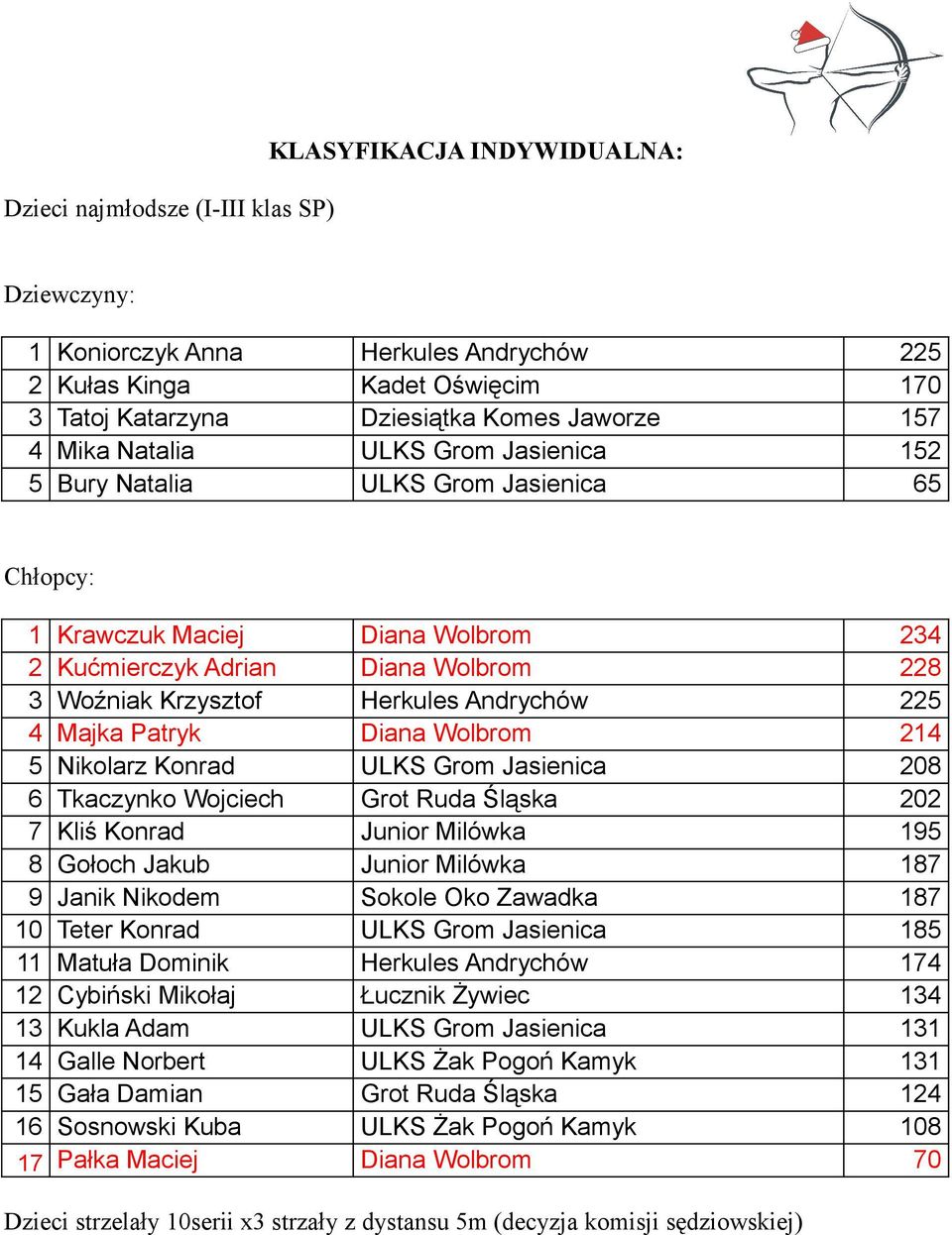 225 4 Majka Patryk Diana Wolbrom 214 5 Nikolarz Konrad ULKS Grom Jasienica 208 6 Tkaczynko Wojciech Grot Ruda Śląska 202 7 Kliś Konrad Junior Milówka 195 8 Gołoch Jakub Junior Milówka 187 9 Janik
