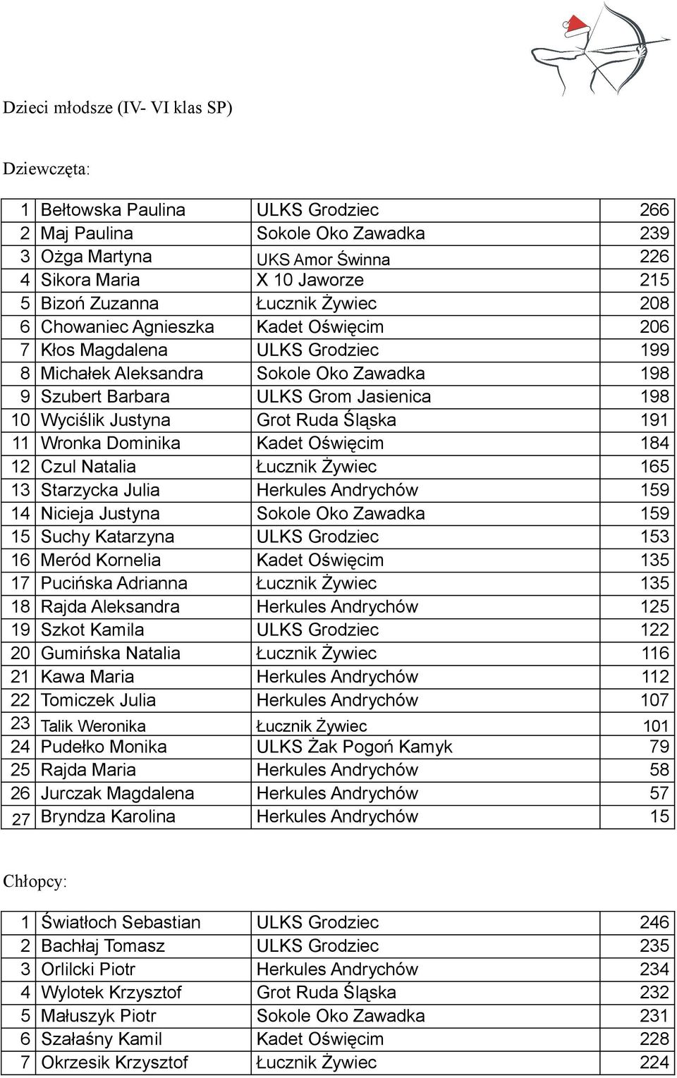 Wyciślik Justyna Grot Ruda Śląska 191 11 Wronka Dominika Kadet Oświęcim 184 12 Czul Natalia Łucznik Żywiec 165 13 Starzycka Julia Herkules Andrychów 159 14 Nicieja Justyna Sokole Oko Zawadka 159 15