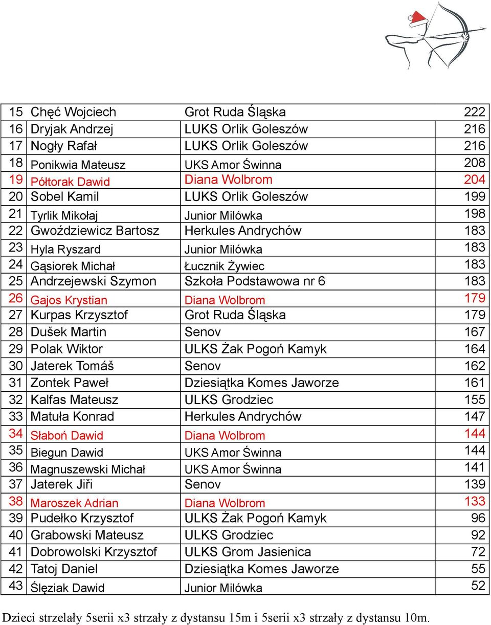 Andrzejewski Szymon Szkoła Podstawowa nr 6 183 26 Gajos Krystian Diana Wolbrom 179 27 Kurpas Krzysztof Grot Ruda Śląska 179 28 Dušek Martin Senov 167 29 Polak Wiktor ULKS Żak Pogoń Kamyk 164 30