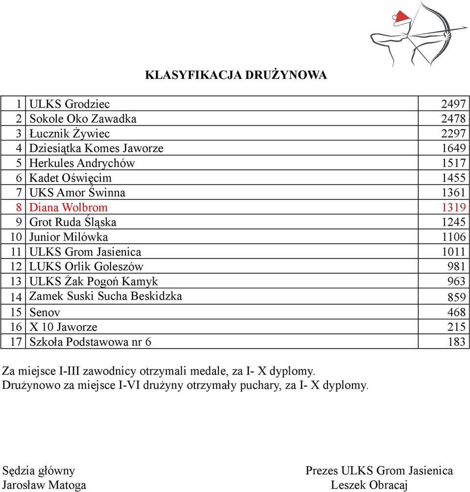 13 ULKS Żak Pogoń Kamyk 963 14 Zamek Suski Sucha Beskidzka 859 15 Senov 468 16 X 10 Jaworze 215 17 Szkoła Podstawowa nr 6 183 Za miejsce I-III zawodnicy