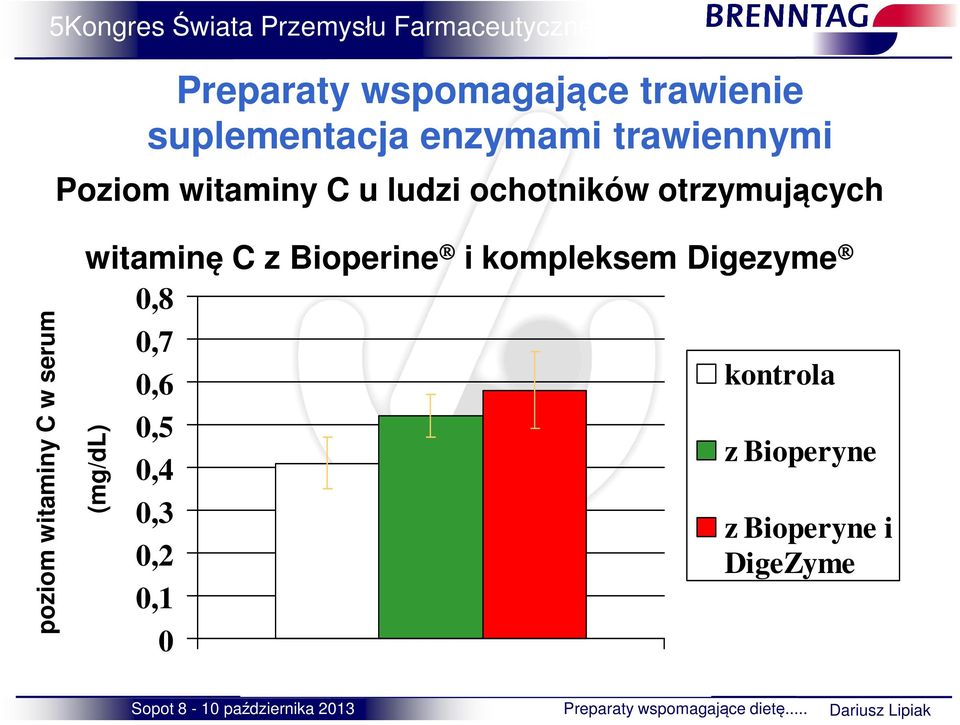 C z Bioperine i kompleksem Digezyme 0,8 0,7 0,6 kontrola