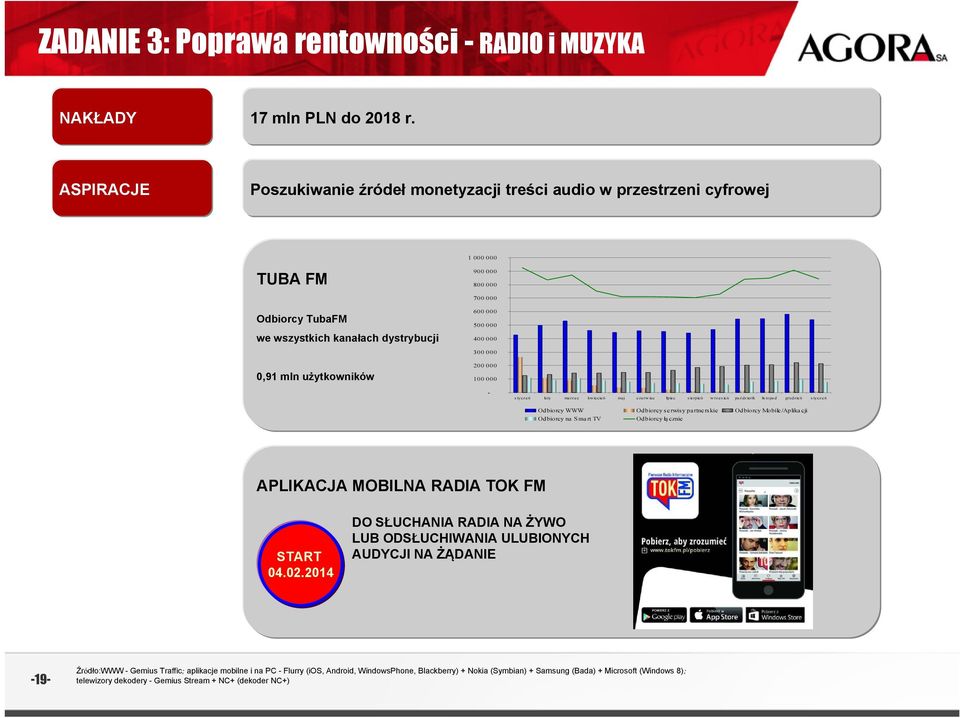 000 500 000 400 000 300 000 200 000 100 000 - styczeń luty marzec kwiecień ma j c z e rw ie c lipie c s ie rpie ń wrzesień paździerik listopad grudzień styczeń Odbiorcy WWW Odbiorcy serwisy