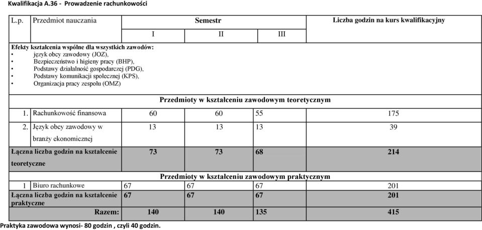 działalność gospodarczej (PDG), Podstawy komunikacji społecznej (KPS), Organizacja pracy zespołu (OMZ) I II III Przedmioty w kształceniu zawodowym teoretycznym 1.