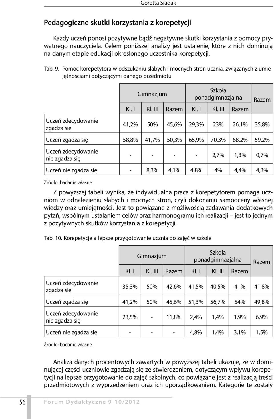 Pomoc korepetytora w odszukaniu słabych i mocnych stron ucznia, związanych z umiejętnościami dotyczącymi danego przedmiotu 41,2% 50% 45,6% 29,3% 23% 26,1% 35,8% Uczeń 58,8% 41,7% 50,3% 65,9% 70,3%