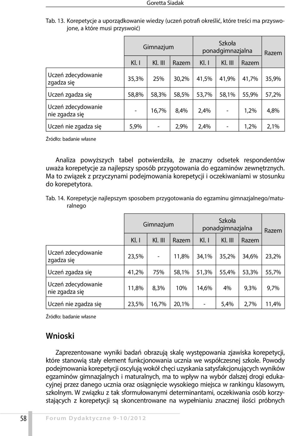 57,2% nie - 16,7% 8,4% 2,4% - 1,2% 4,8% Uczeń nie 5,9% - 2,9% 2,4% - 1,2% 2,1% Analiza powyższych tabel potwierdziła, że znaczny odsetek respondentów uważa korepetycje za najlepszy sposób