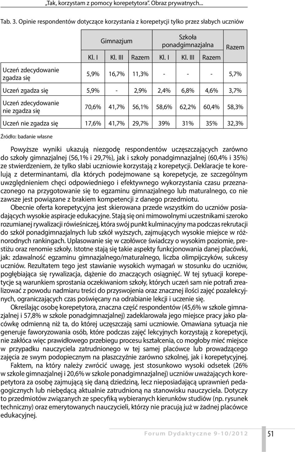 Uczeń nie 17,6% 41,7% 29,7% 39% 31% 35% 32,3% Powyższe wyniki ukazują niezgodę respondentów uczęszczających zarówno do szkoły gimnazjalnej (56,1% i 29,7%), jak i szkoły ponadgimnazjalnej (60,4% i