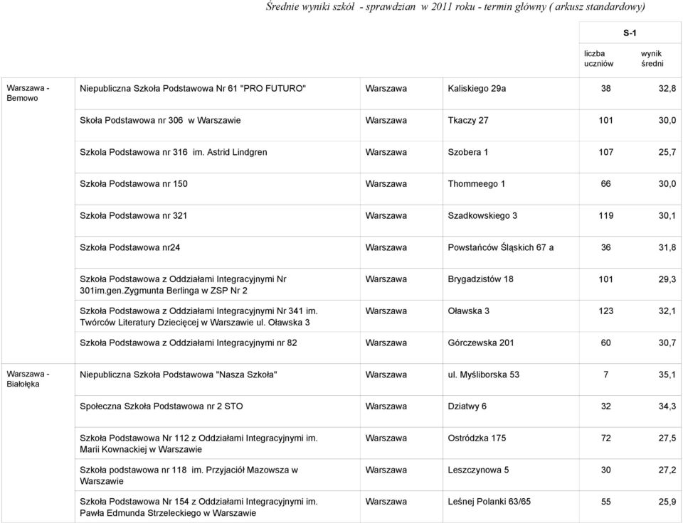 Astrid Lindgren Warszawa Szobera 1 107 25,7 Szkoła Podstawowa nr 150 Warszawa Thommeego 1 66 30,0 Szkoła Podstawowa nr 321 Warszawa Szadkowskiego 3 119 30,1 Szkoła Podstawowa nr24 Warszawa Powstańców