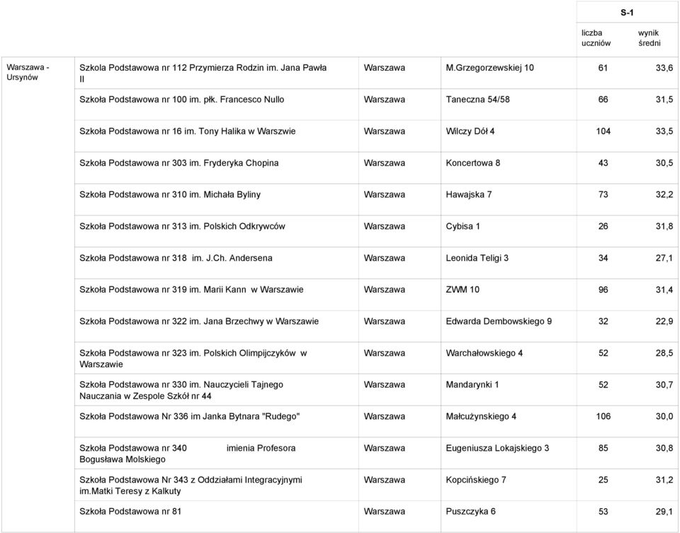 Fryderyka Chopina Warszawa Koncertowa 8 43 30,5 Szkoła Podstawowa nr 310 im. Michała Byliny Warszawa Hawajska 7 73 32,2 Szkoła Podstawowa nr 313 im.