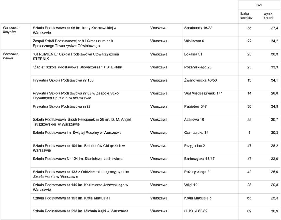 Wiolinowa 6 22 34,2 Warszawa Lokalna 51 25 30,3 "Żagle" Szkoła Podstawowa Stowarzyszenia STERNIK Warszawa Pożaryskiego 28 25 33,3 Prywatna Szkoła Podstawowa nr 105 Warszawa Żwanowiecka 46/50 13 34,1