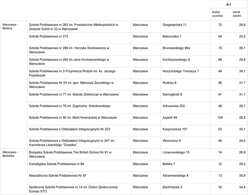 Henryka Sienkiewicza w Szkoła Podstawowa nr 293 im.jana Kochanowskiego w Szkoła Podstawowa nr 3 Przymierza Rodzin im. ks. Jerzego Popiełuszki Szkoła Podstawowa Nr 53 im. gen.