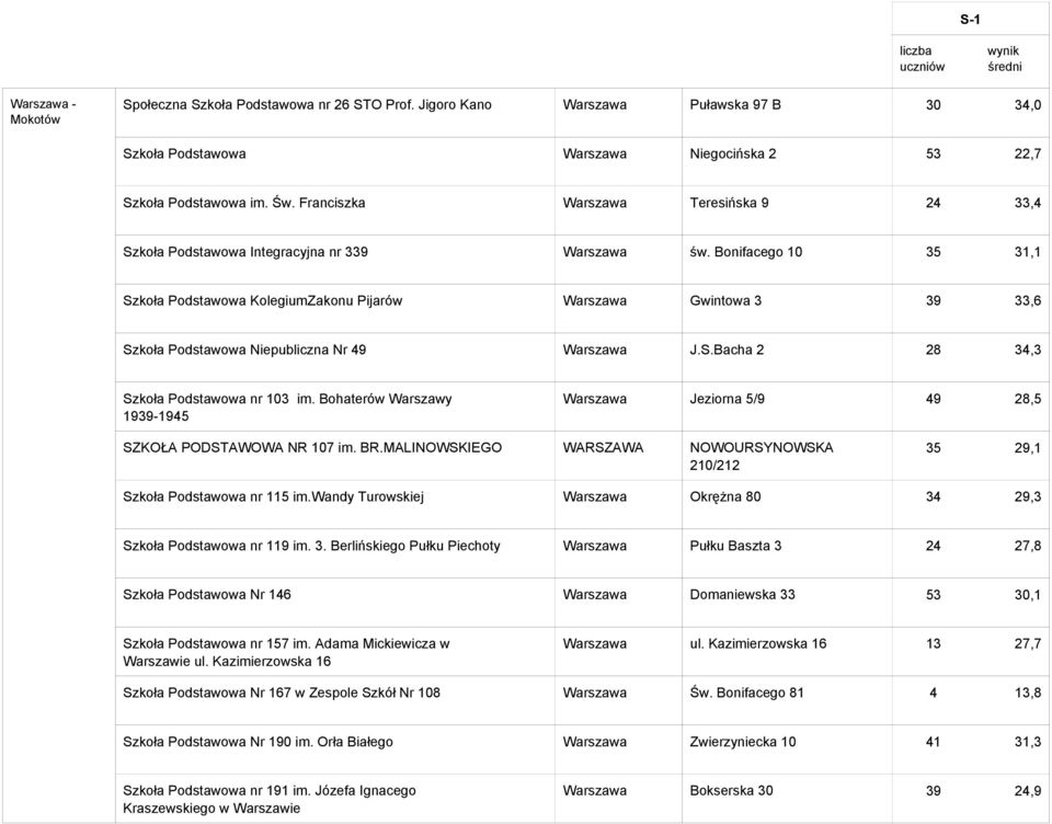 Bonifacego 10 35 31,1 Szkoła Podstawowa KolegiumZakonu Pijarów Warszawa Gwintowa 3 39 33,6 Szkoła Podstawowa Niepubliczna Nr 49 Warszawa J.S.Bacha 2 28 34,3 Szkoła Podstawowa nr 103 im.