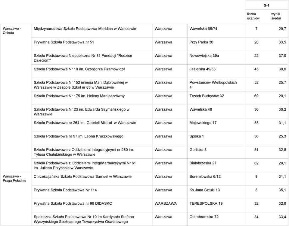 Grzegorza Piramowicza Warszawa Jasielska 49/53 45 30,6 Szkoła Podstawowa Nr 152 imienia Marii Dąbrowskiej w w Zespole Szkół nr 83 w Warszawa Powstańców Wielkopolskich 4 52 25,7 Szkoła Podstawowa Nr