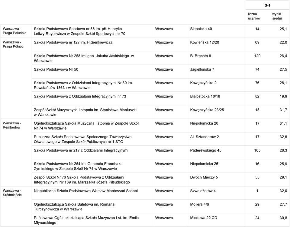 Powstańców 1863 r w Warszawa Kawęczyńska 2 76 26,1 Szkoła Podstawowa z Oddziałami Integracyjnymi nr 73 Warszawa Białostocka 10/18 82 19,9 Rembertów Zespół Szkół Muzycznych I stopnia im.