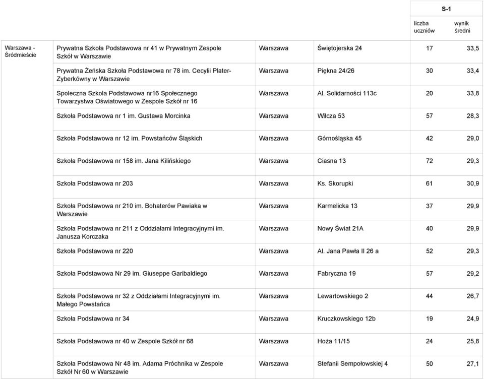 Solidarności 113c 20 33,8 Towarzystwa Oświatowego w Zespole Szkół nr 16 Społecznego Towarzystwa Oświatowego Szkoła Podstawowa nr 1 im.