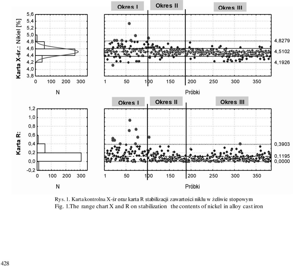 4,8279 4,5102 4,1926 N Próbki 1,2 Okres I Okres II Okres III 1,0 0,8 Karta R: 0,6 0,4 0,2 0,0 0,3903 0,1195 0,0000-0,2 0