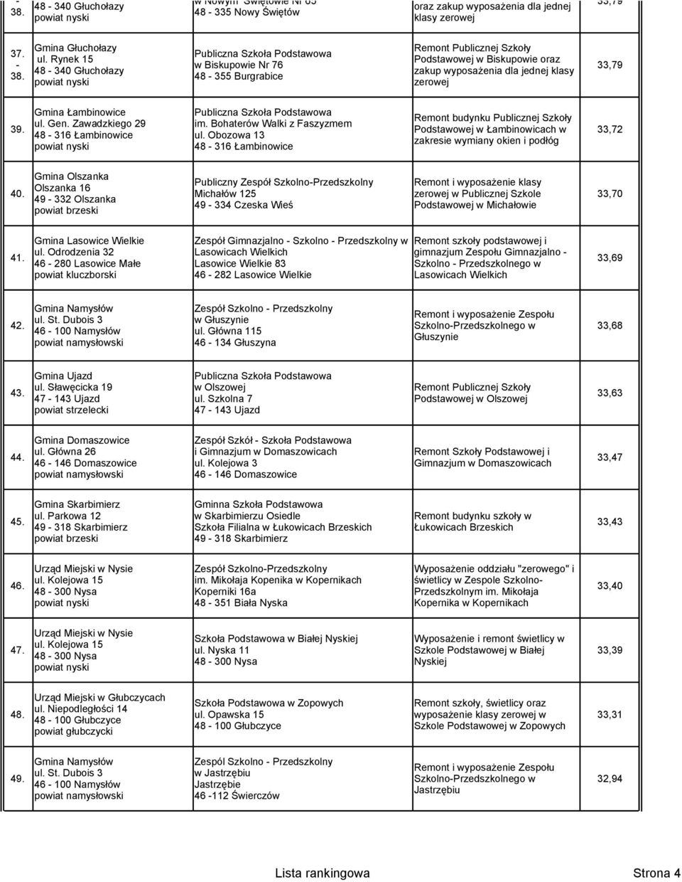 Obozowa 13 zakresie wymiany okien i podłóg 48 316 Łambinowice Gmina Olszanka Publiczny Zespół SzkolnoPrzedszkolny Remont i wyposażenie klasy Olszanka 16 40.