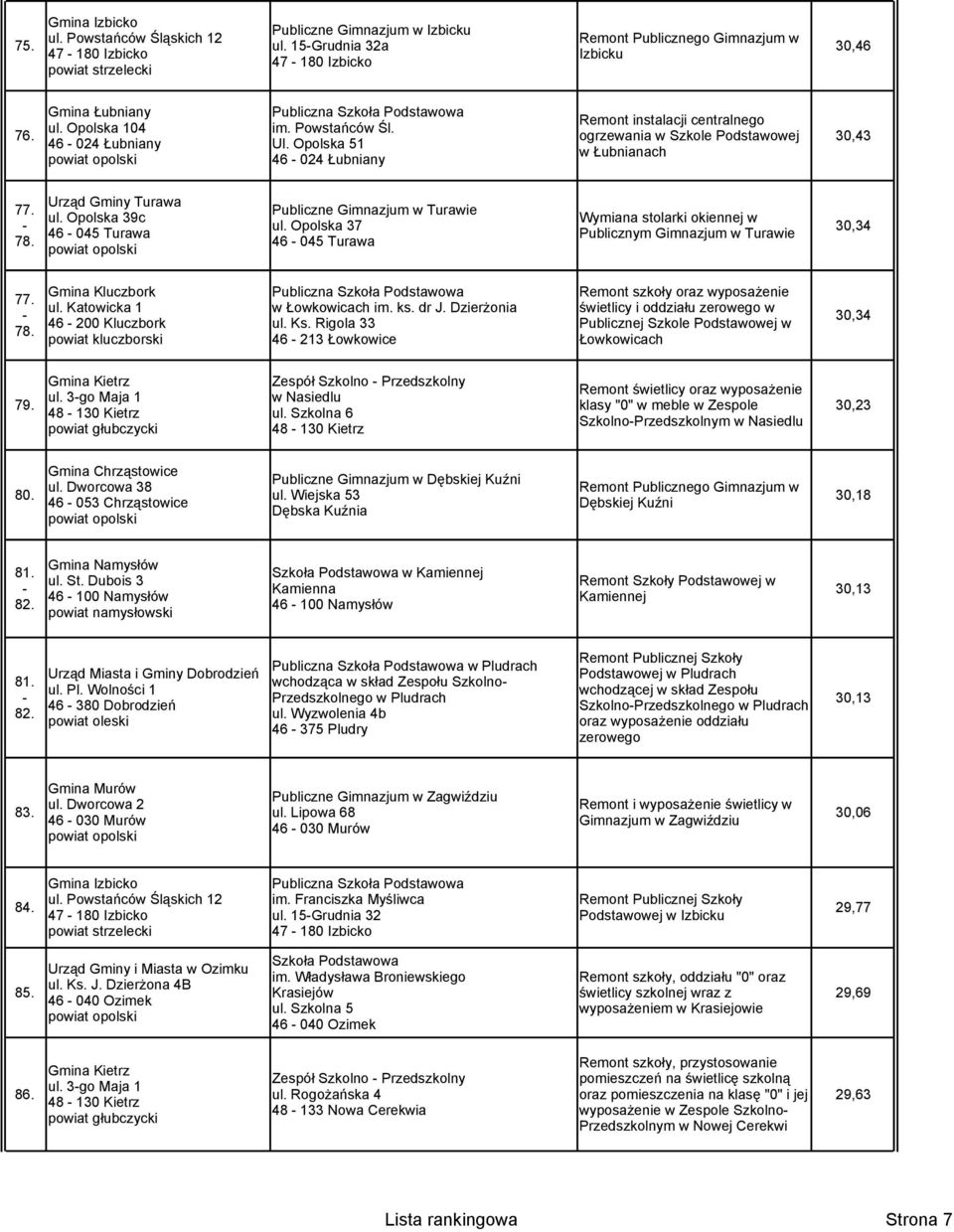 Opolska 39c 46 045 Turawa Publiczne Gimnazjum w Turawie ul. Opolska 37 46 045 Turawa Wymiana stolarki okiennej w Publicznym Gimnazjum w Turawie 30,34 77. 78. Gmina Kluczbork ul.