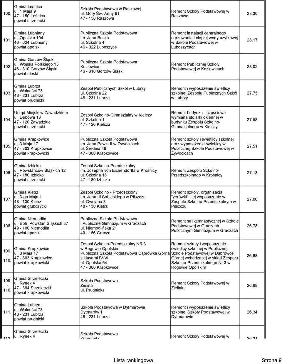 Kozłowice 28,02 46 310 Gorzów Śląski Podstawowej w Kozłowicach 46 310 Gorzów Śląski Gmina Lubrza Zespół Publicznych Szkół w Lubrzy Remont i wyposażenie świetlicy ul.