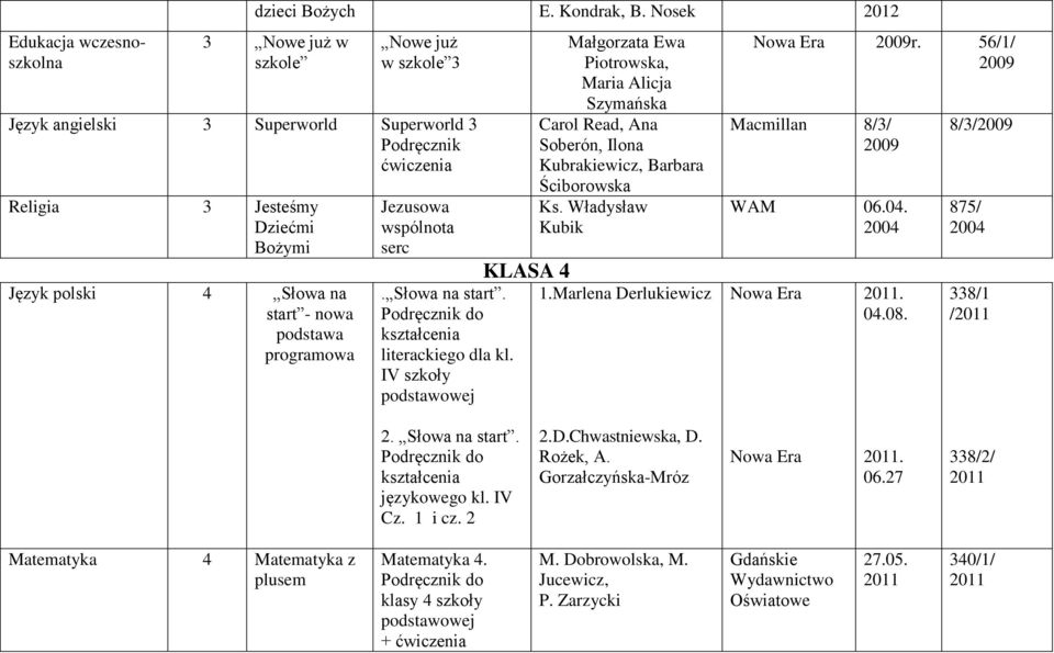 Jezusowa wspólnota serc. Słowa na start. literackiego dla kl. IV szkoły KLASA 4 Małgorzata Ewa Piotrowska, Maria Alicja Szymańska Carol Read, Ana Soberón, Ilona Kubrakiewicz, Barbara Ściborowska Ks.