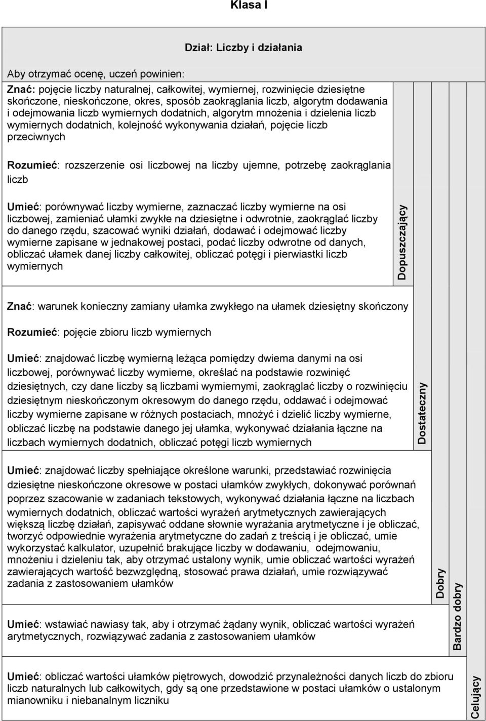 liczby ujemne, potrzebę zaokrąglania liczb Umieć: porównywać liczby wymierne, zaznaczać liczby wymierne na osi liczbowej, zamieniać ułamki zwykłe na dziesiętne i odwrotnie, zaokrąglać liczby do