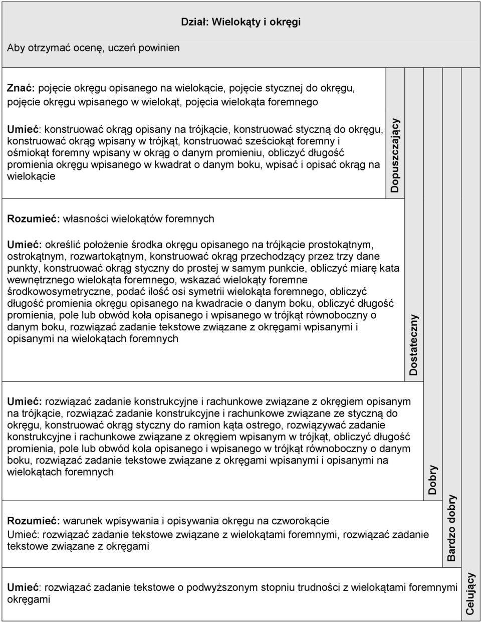 okręgu wpisanego w kwadrat o danym boku, wpisać i opisać okrąg na wielokącie Rozumieć: własności wielokątów foremnych Umieć: określić położenie środka okręgu opisanego na trójkącie prostokątnym,