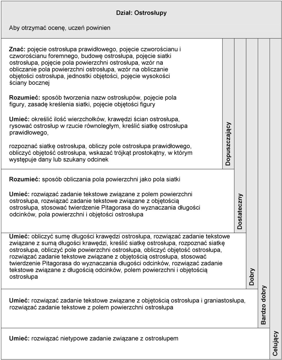 figury, zasadę kreślenia siatki, pojęcie objętości figury Umieć: określić ilość wierzchołków, krawędzi ścian ostrosłupa, rysować ostrosłup w rzucie równoległym, kreślić siatkę ostrosłupa