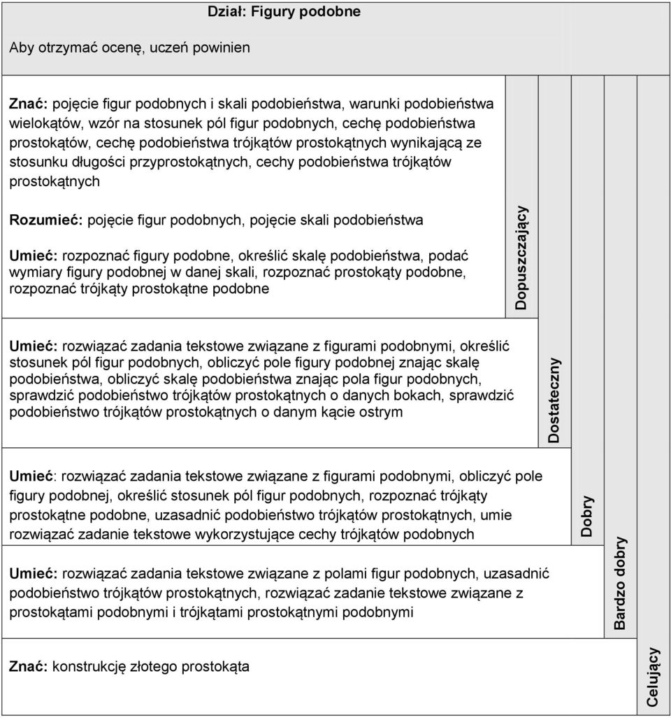 figury podobne, określić skalę podobieństwa, podać wymiary figury podobnej w danej skali, rozpoznać prostokąty podobne, rozpoznać trójkąty prostokątne podobne Umieć: rozwiązać zadania tekstowe