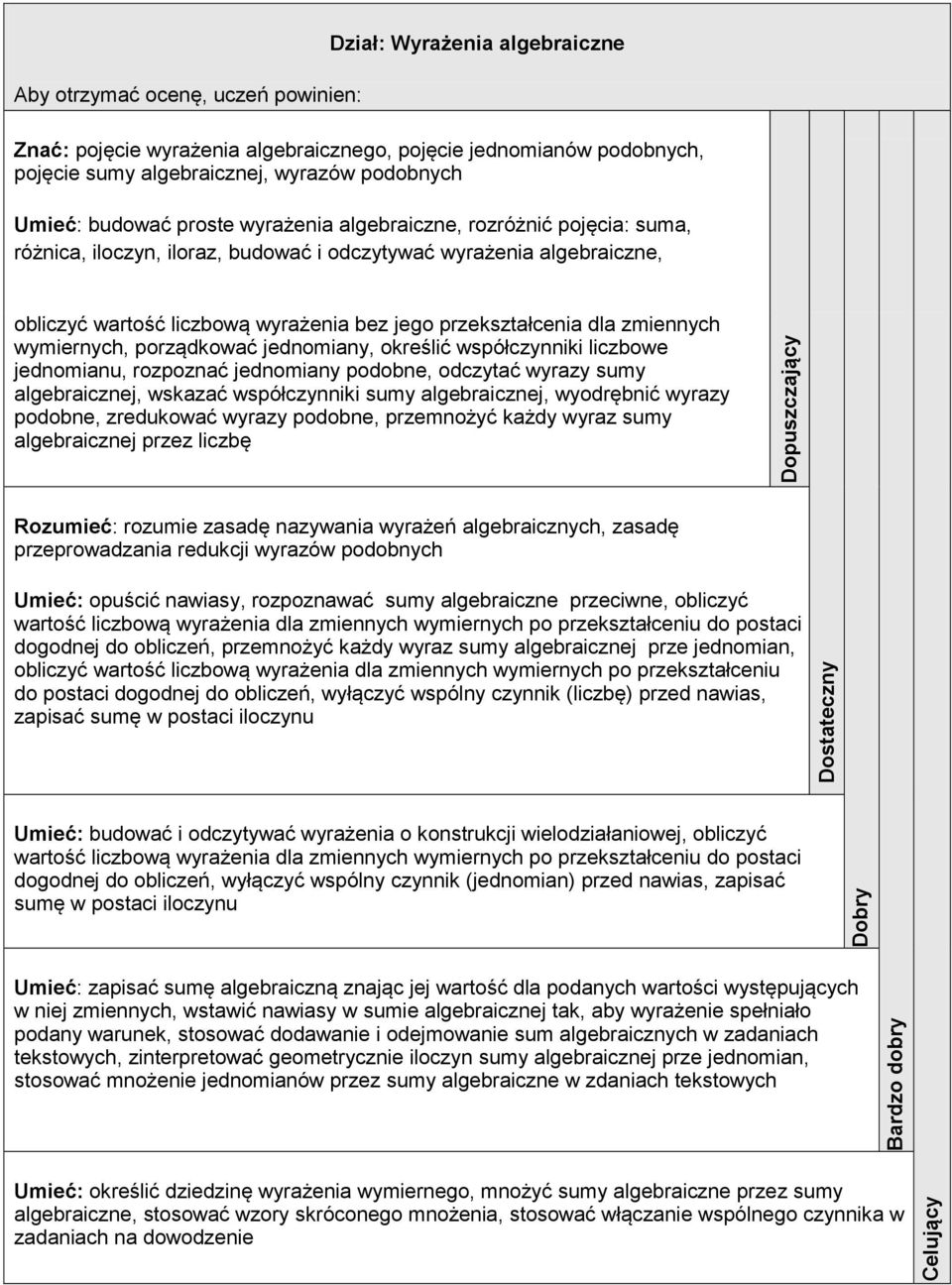 jednomiany, określić współczynniki liczbowe jednomianu, rozpoznać jednomiany podobne, odczytać wyrazy sumy algebraicznej, wskazać współczynniki sumy algebraicznej, wyodrębnić wyrazy podobne,